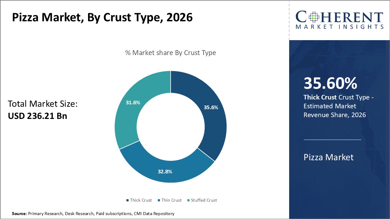 Pizza Market, By Crust Type Pizza Market, By Crust Type